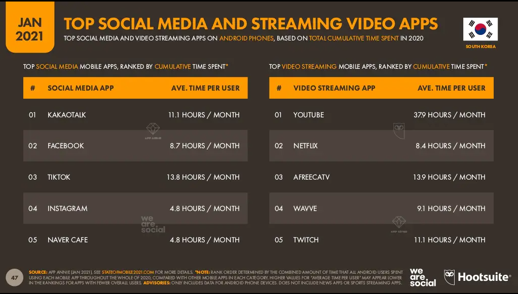 Korea’s top social media and streaming video apps.png